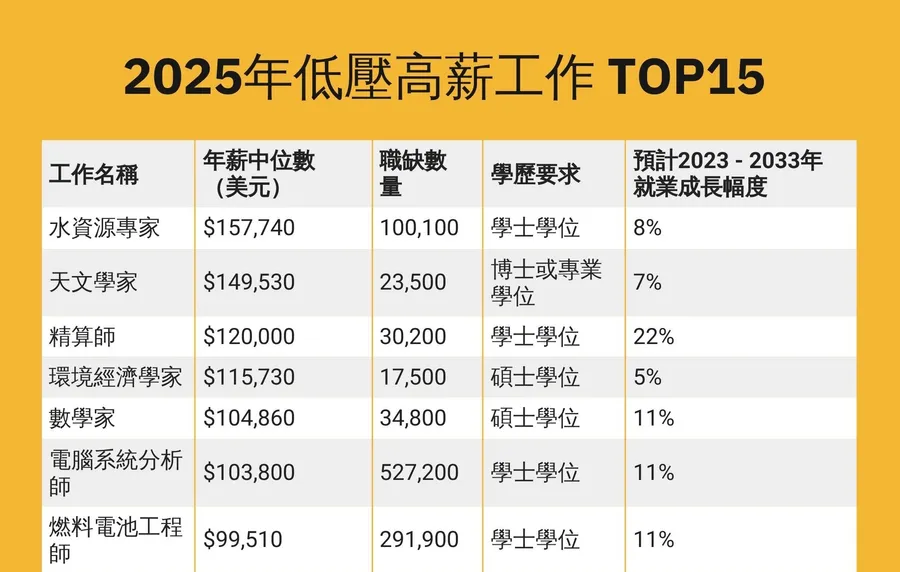 2025年高薪低壓職業Top15！第一名年薪超過500萬，還有5個無須學位的超搶手職缺