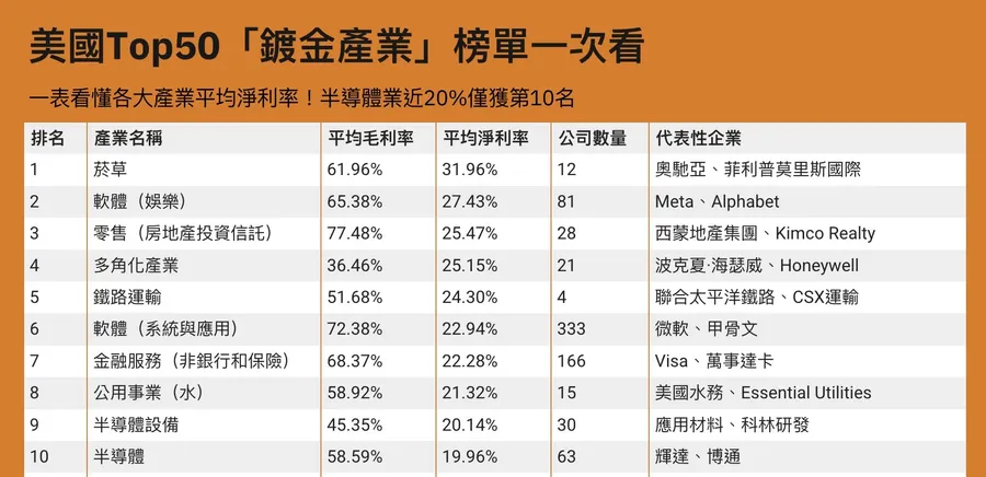 美國最賺產業出爐！這行業淨利率破30%「連AI也打趴」：Top50鍍金產業一次解密