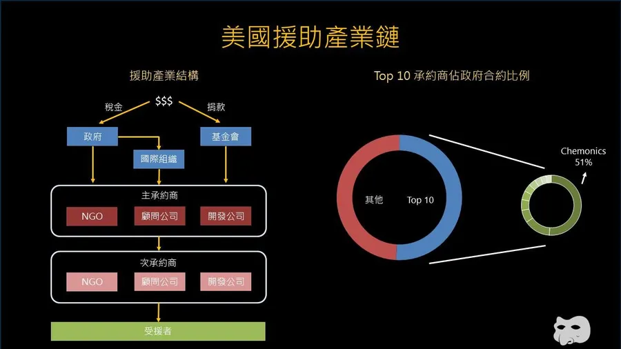 USAID為何弊端重重？一文拆解「美國援助產業鏈」：80%援助款項進了誰的口袋？