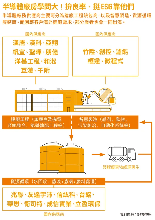 半導體供應鏈新台灣隊廠務篇