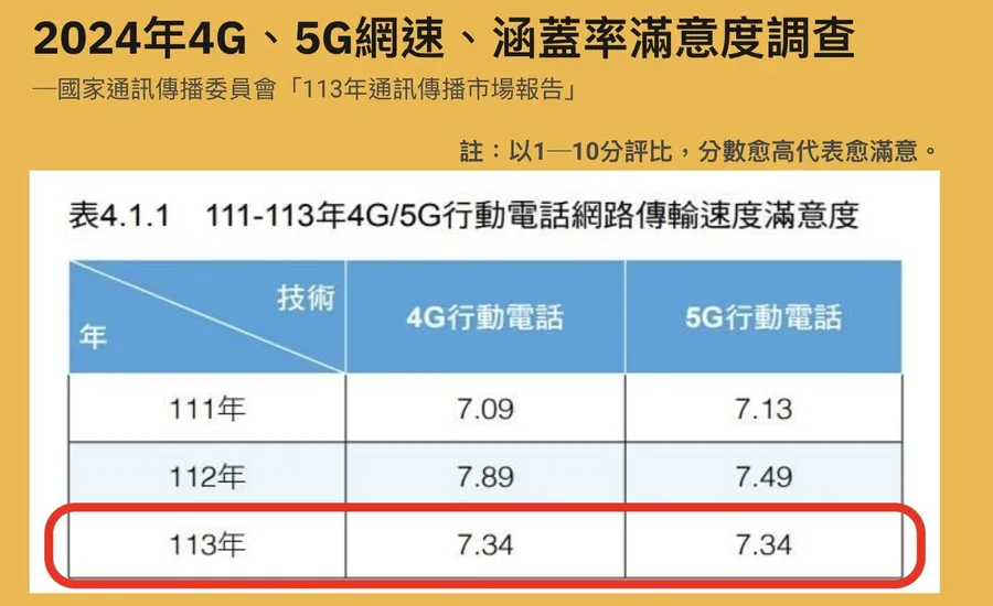 4G、5G慢速有感！NCC最新報告曝：用戶網速、網路涵蓋率滿意度皆下滑，關鍵在這原因