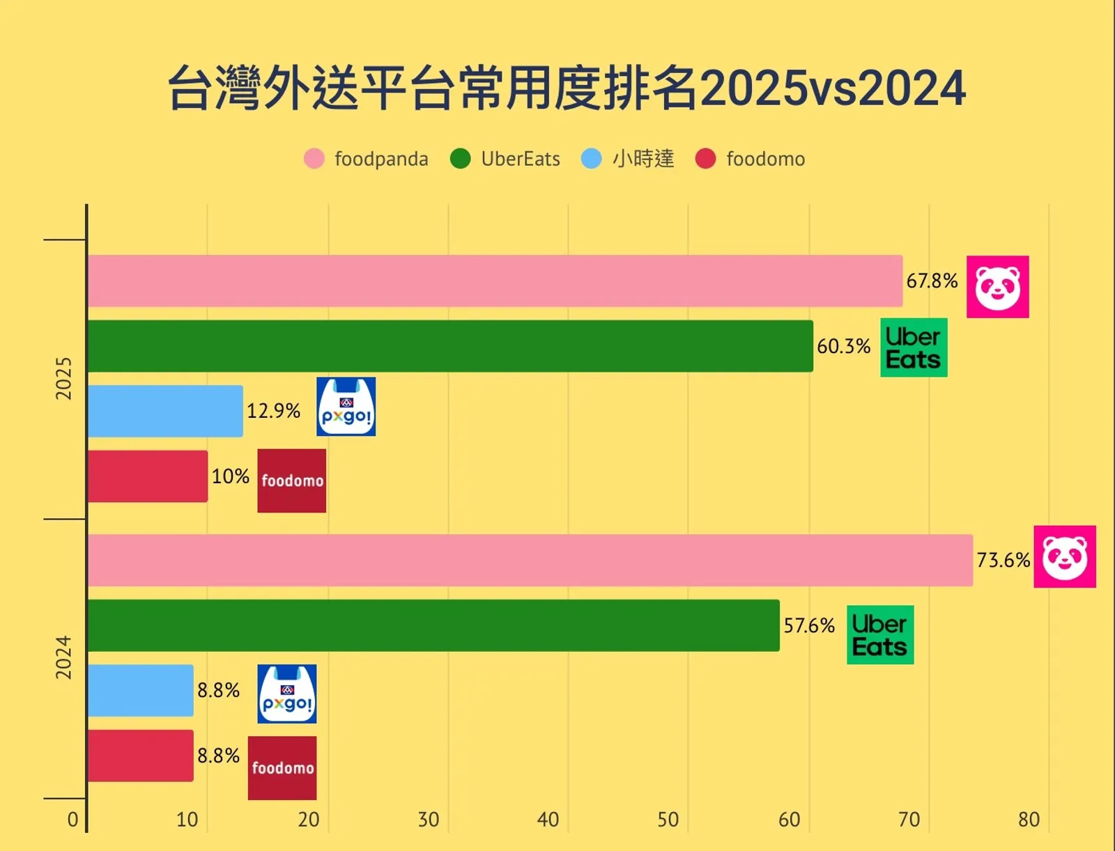 2025 年外送王出爐！foodpanda、Uber Eats 常用度逼近，4 大平台消長一次看