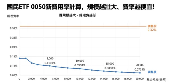 0050內扣調降.jpeg