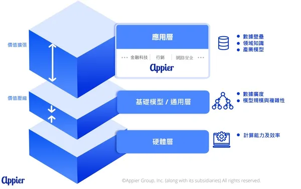 Appier處於AI生態系中的「應用層」