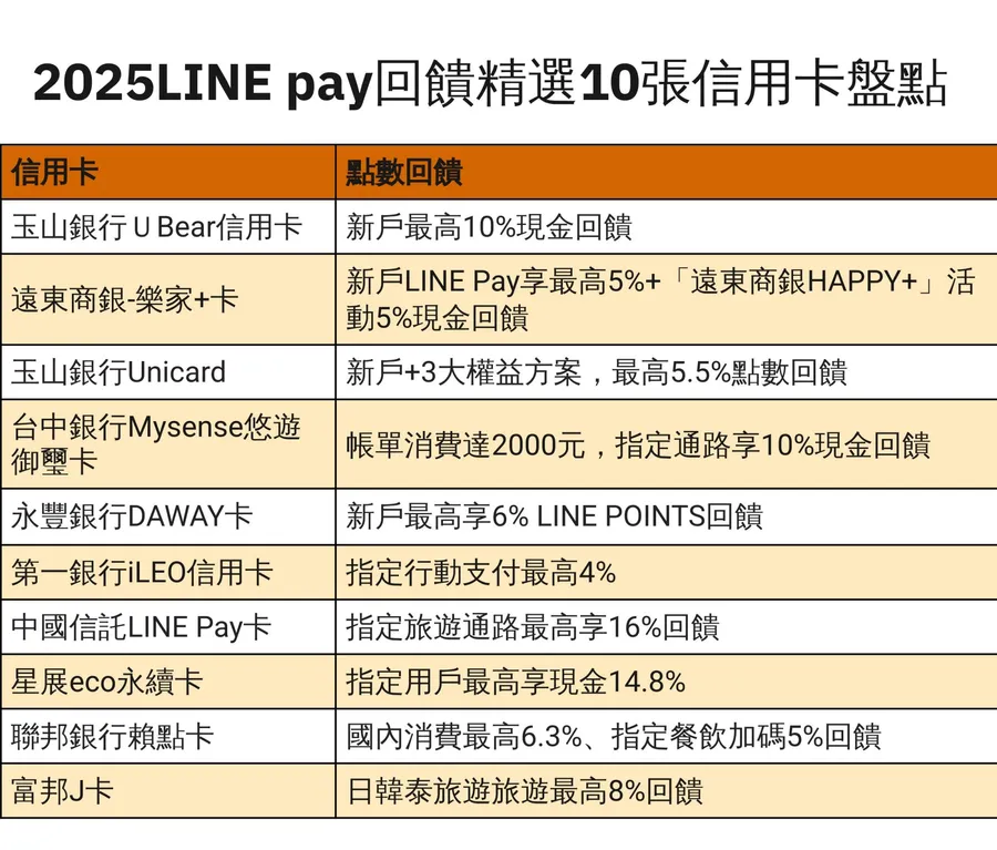 2025信用卡LINE pay回饋大盤點！LINE POINTS哪張最優？新戶「辦這張」最高10%現金回饋