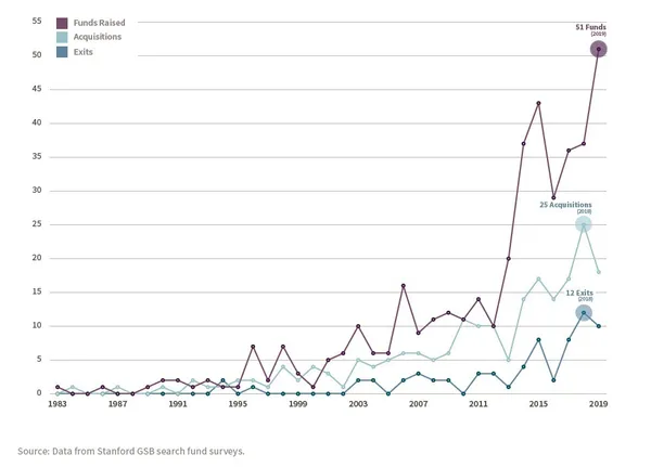 各年度搜索基金活動 Search Fund Activity By Year