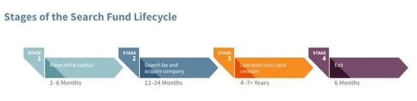 搜索基金生命週期階段 Stages of the Search Fund Lifecycle.