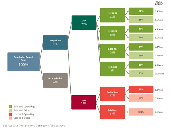 搜索基金結果 Search Fund Outcomes.