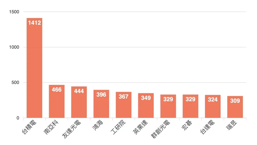 台灣專利排行榜出爐！台積電9連霸、鴻海成長率93%：成大擊敗台大奪「大專專利王」