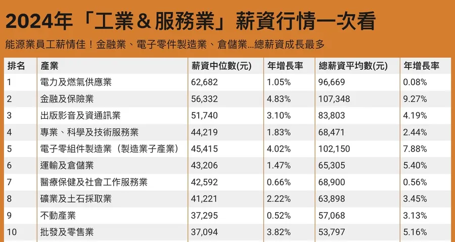 產業薪資大解密：這2大產業月薪破10萬元！2024全體月薪平均逾6萬，史上最高