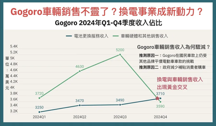 Gogoroの厳しい決算、どう立て直す？代理CEOが語る3大戦略、株価は「1ドル監視期間」を突破できるのか？