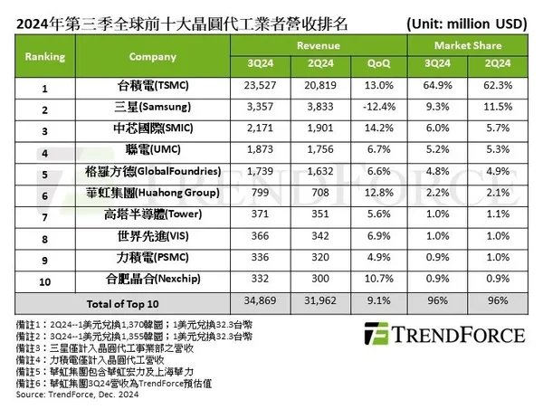 2024 第三季前10大晶圓代工業者營收排名.jpg