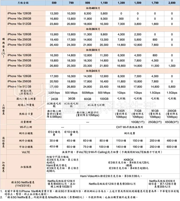 中華電信iphone資費.jpeg