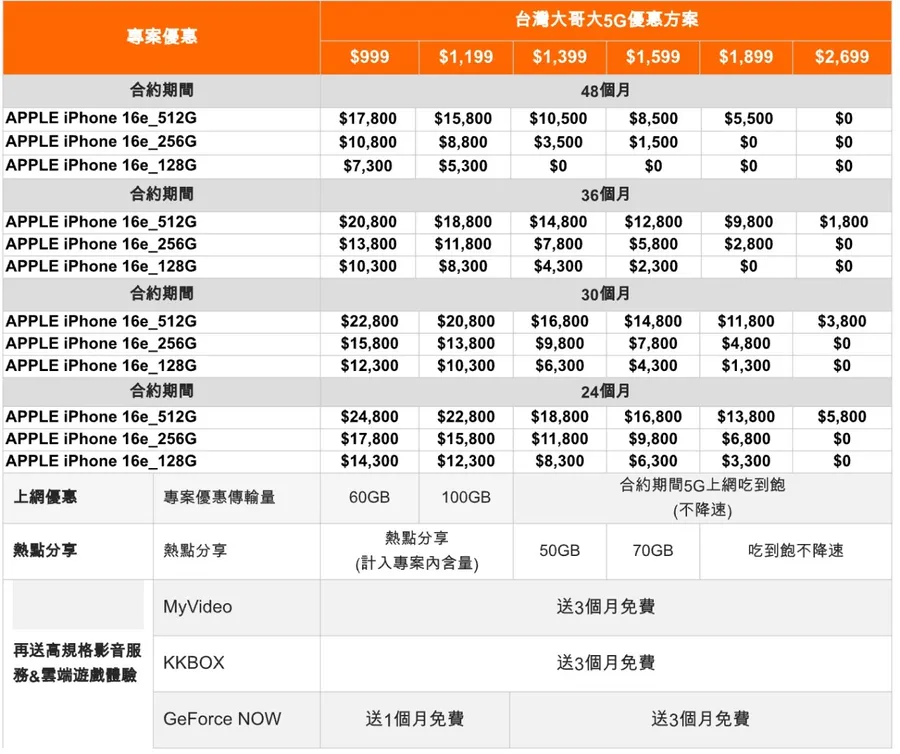 iPhone 16e電信資費出爐！中華電、台灣大、遠傳哪家更划算？3張表一次懂