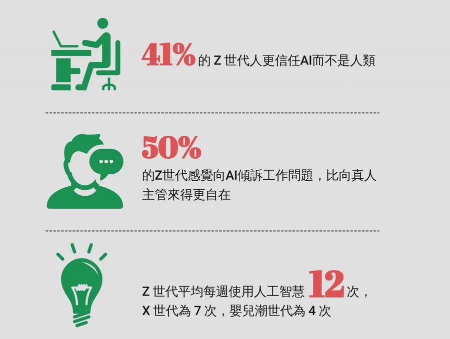 Z世代職場更信任AI而不是人！5成找AI解決工作問題，為何他們對真人職場失望了？