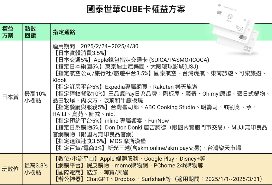 國泰世華CUBE卡「日本賞」限時回歸！最高10%回饋無上限，權益方案一次看