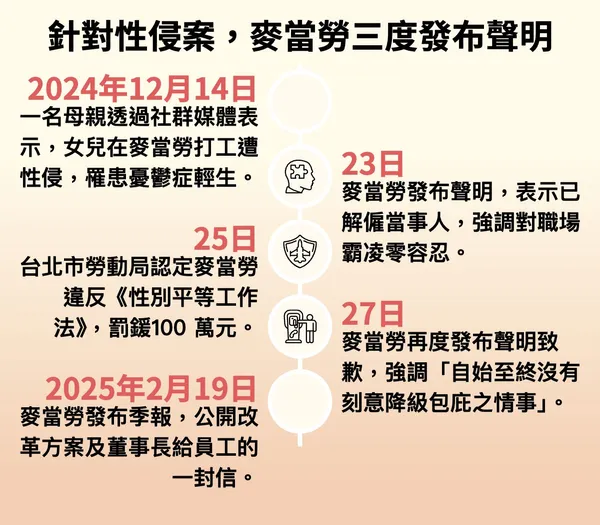 麥當勞三度回應性侵案