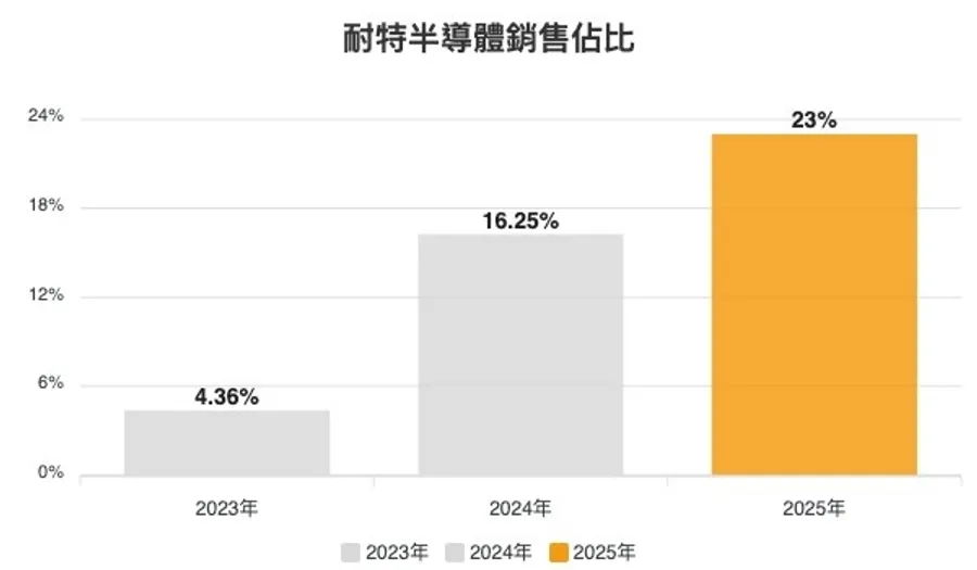 塑膠材料廠耐特跨界半導體！敢砸上億元搶門票，關鍵數字解析