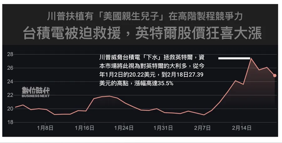 【觀點】當台積電工程師進駐英特爾，會怎樣？合組「新晶圓代工公司」是解方？