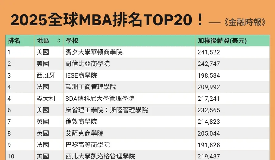 2025全球MBA排名揭曉、第一不是哈佛！「這間學校」畢業生最會賺，年薪破840萬