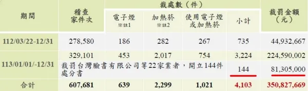 國健署裁罰業者金額.jpg