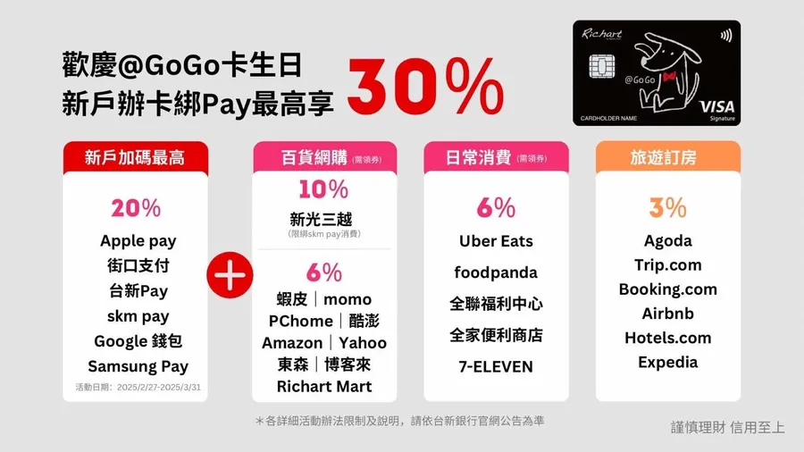台新銀行歡慶@GoGo卡生日，優惠狂撒！新戶綁定6大Pay最高30%回饋 網購、全聯、超商、外送、百貨領券享最高10%，嗨領破萬點禮包！
