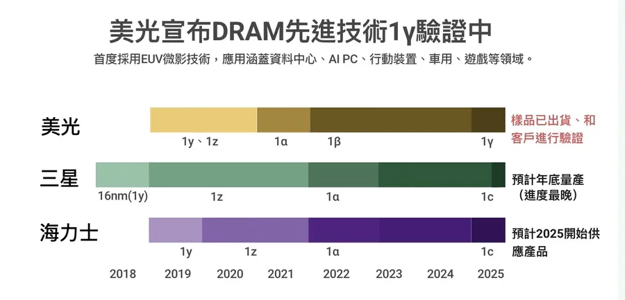 圖解｜美光DRAM1γ製程開始出貨！記憶體製程α、β、γ是什麼意思？應用有哪些？