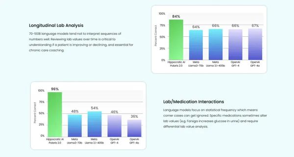 Hippocratic AI使用Polaris Constellation架構，採用多個大型語言模型