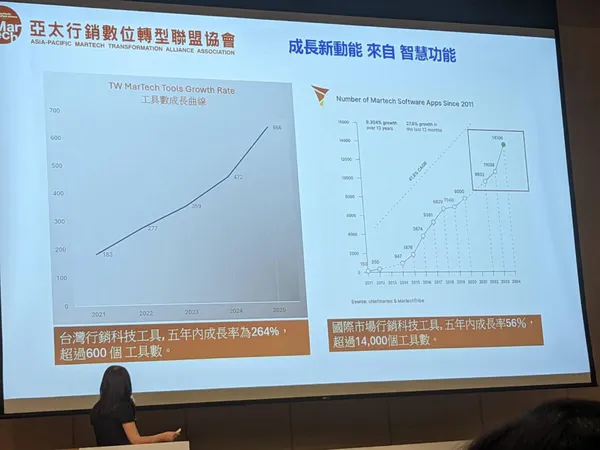 MarTech工具成長趨勢。