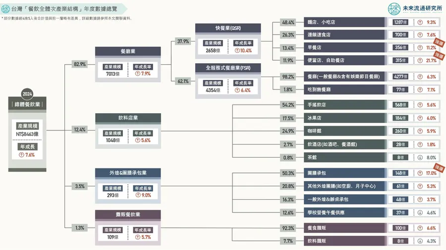 飲料業首破 1,000 億、火鍋業崛起中、六都板塊重組：2024 台灣餐飲產業地圖全揭密