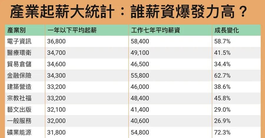 16產業薪水大調查：誰起薪高？誰飆最多？誰最薪酸？一張圖看懂