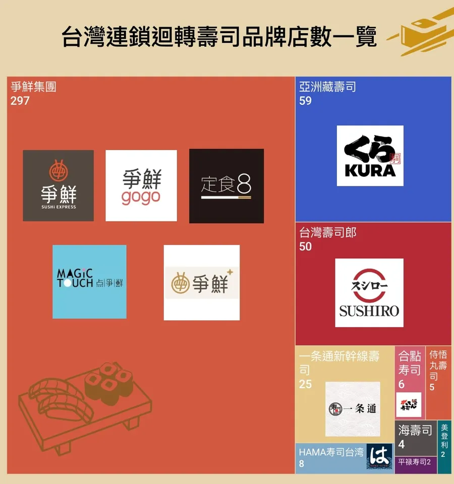 台灣迴轉壽司破400家！爭鮮為何無畏日本藏壽司、壽司郎，穩坐龍頭30年？