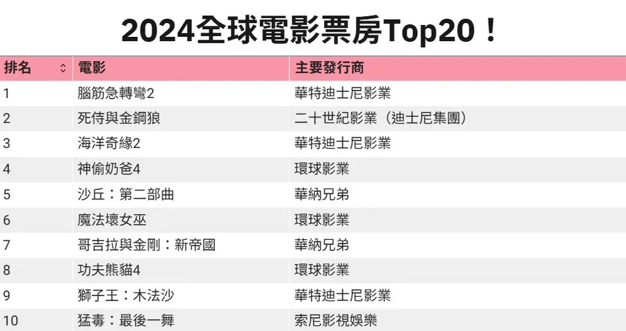 【觀點】電影串流大戰廝殺！MAX挾獨家院線片，力抗Disney+經典IP，全球票房誰勝出？