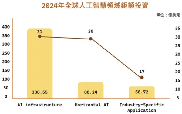 2024年全球人工智慧領域鉅額投資