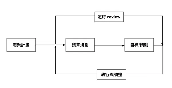預算管理方法