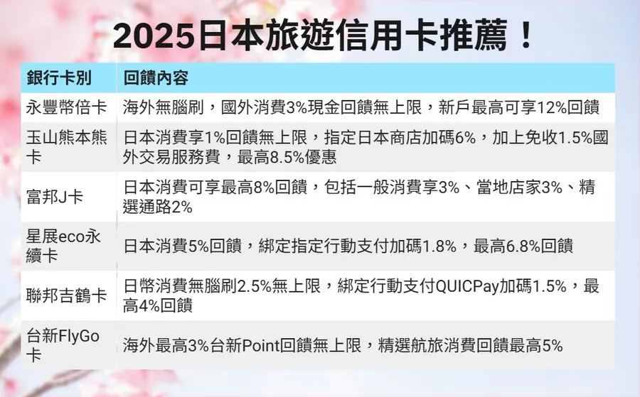 2025 遊日必備6張信用卡！「這張」無腦刷3%回饋、新戶最高12%