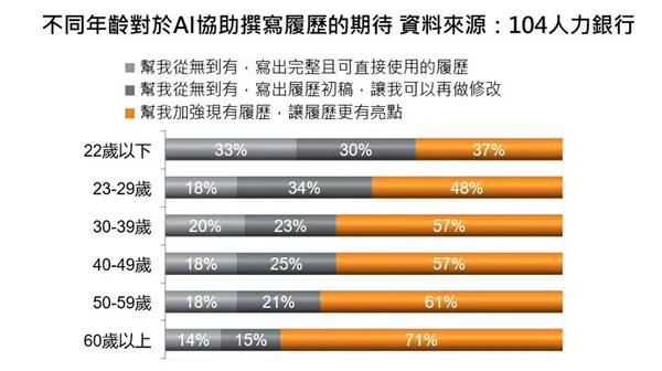 不同世代對AI協助撰寫履歷的期待大不同