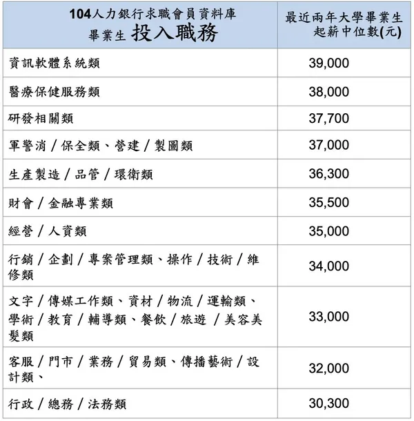 畢業生科系起薪比較