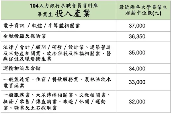 畢業生投入產業起薪比較