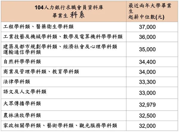畢業生投入職務起薪比較