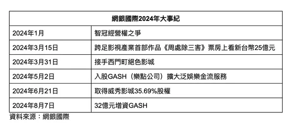 網銀國際2024年大事紀