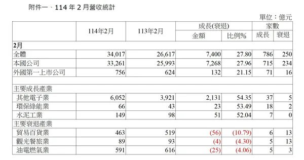 2月營收統計.jpg