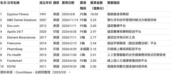 2024年「數位醫療」與「診斷/R＆D工具」次領域投資金額前十大案件