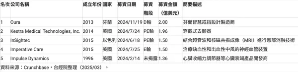 2024年「醫療器材」次領域投資金額前五大案件