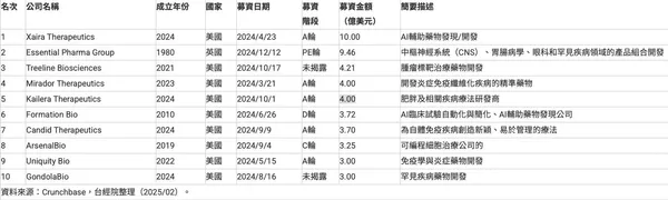 2024年「生技醫藥」次領域投資金額前十大案件