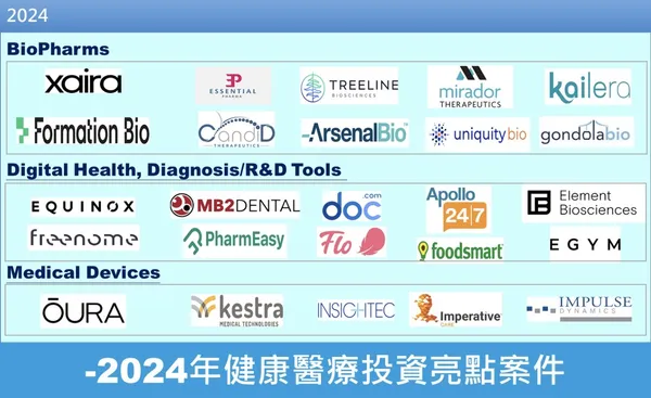 2024健康醫療投資亮點案件