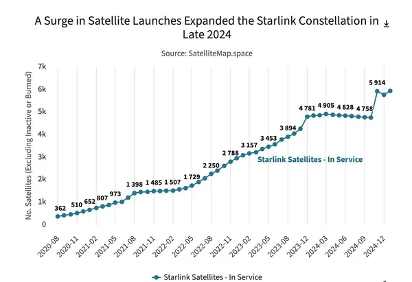 Starlink的發射數量成長驚人