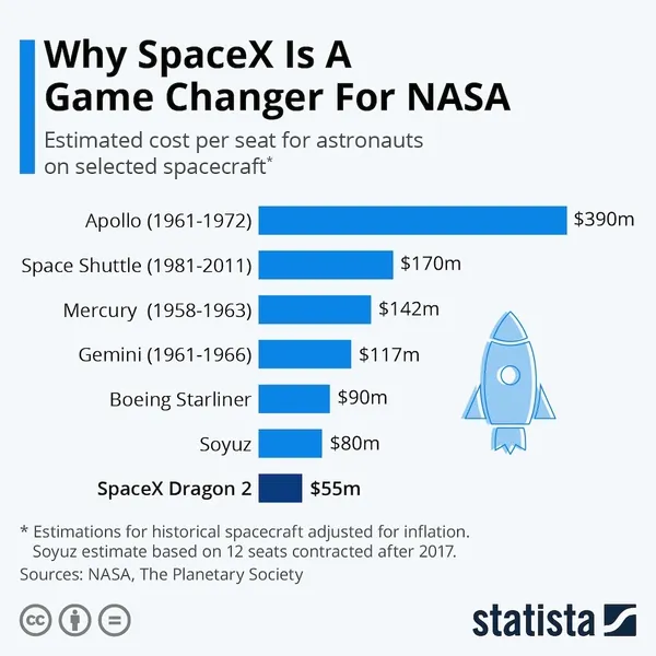 SpaceX發射成本驚人地低