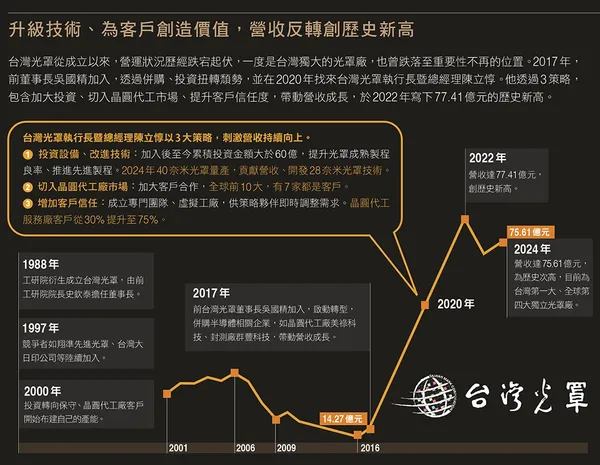 081.jpg升級技術、為客戶創造價值，營收反轉創歷史新高