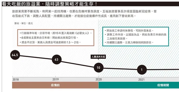 086.jpg看天吃飯的旅遊業，隨時調整策略才能生存！